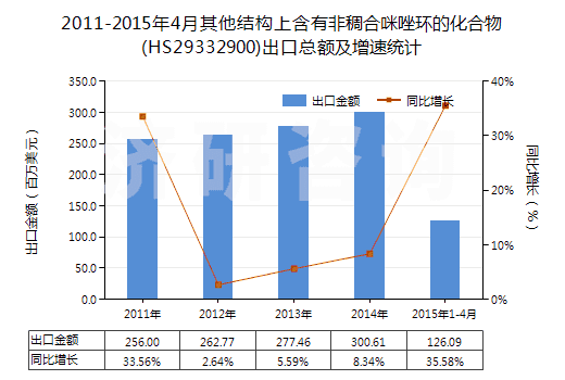 2011-2015年4月其他結(jié)構(gòu)上含有非稠合咪唑環(huán)的化合物(HS29332900)出口總額及增速統(tǒng)計(jì)